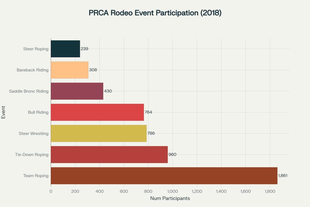 What Are Pro Rodeo Events? 3 PRCA Rodeo Event Participation