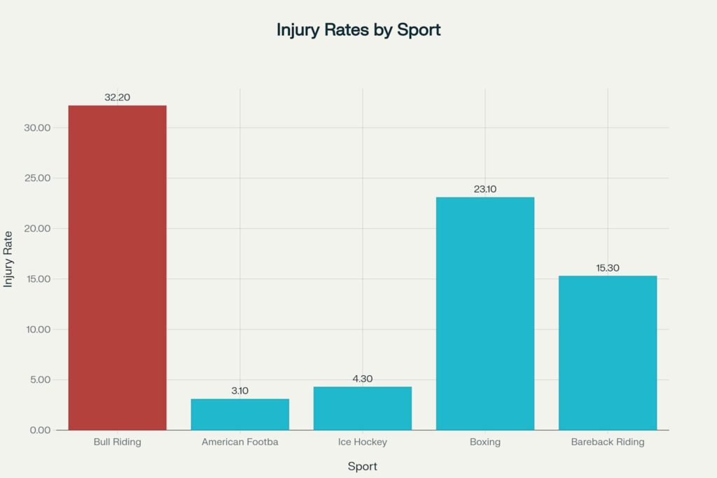 Injury Rates Omak Stampede