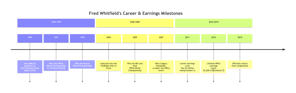 Fred Whitfield Net Worth: How a Legend Built a $3 Million Rodeo Fortune 3 Fred Whitfield Career Highlights