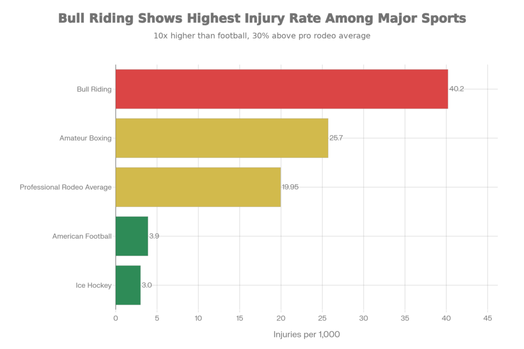 Cody Webster Net Worth 4 Bull Riding Injury Rates Compared to Major Contact Sports (Per 1,000 Competitor Exposures)