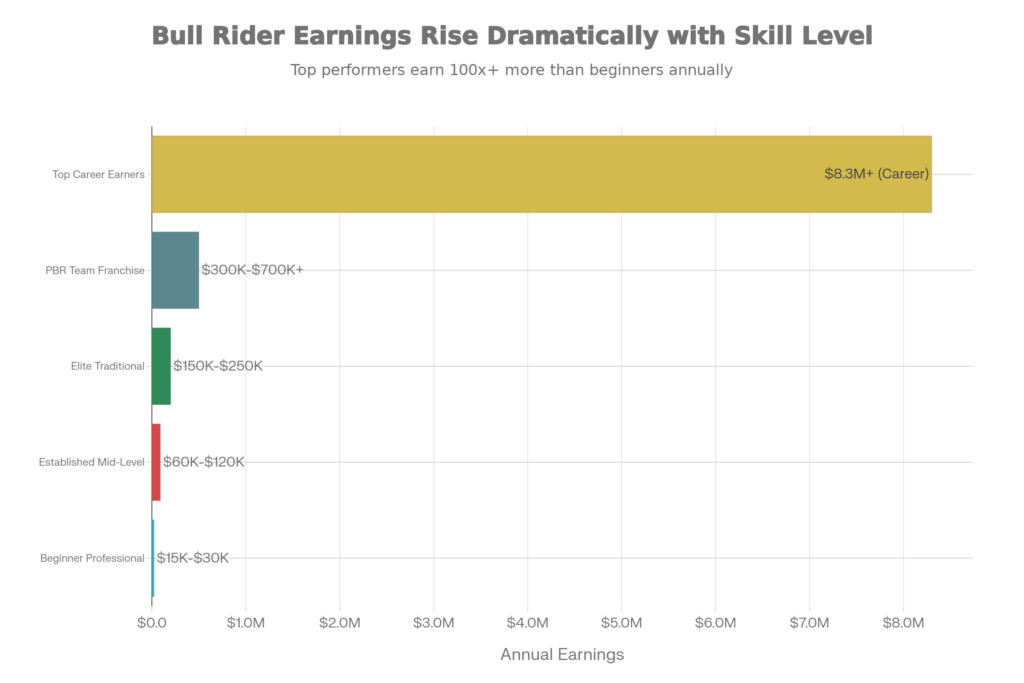 Cody Webster Net Worth 3 Professional Bull Rider Annual Income by Performance Level